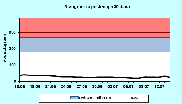 Nivogram za poslednjih 30 dana