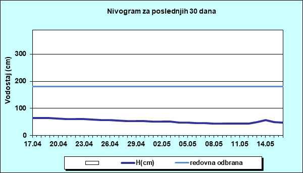 Nivogram za poslednjih 30 dana