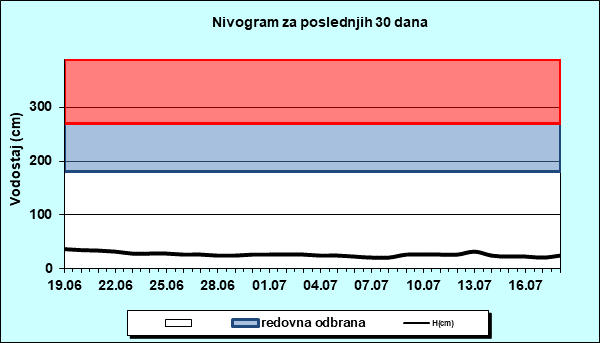 Nivogram za poslednjih 30 dana