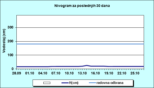 Nivogram za poslednjih 30 dana
