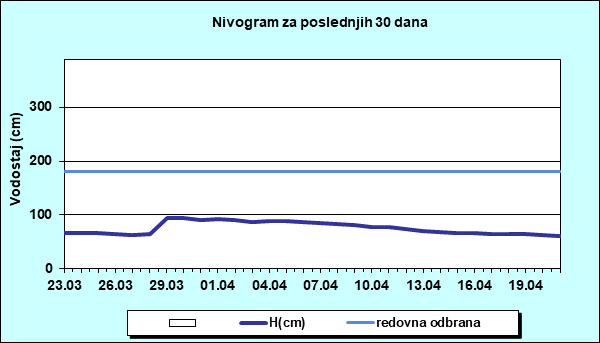 Nivogram za poslednjih 30 dana