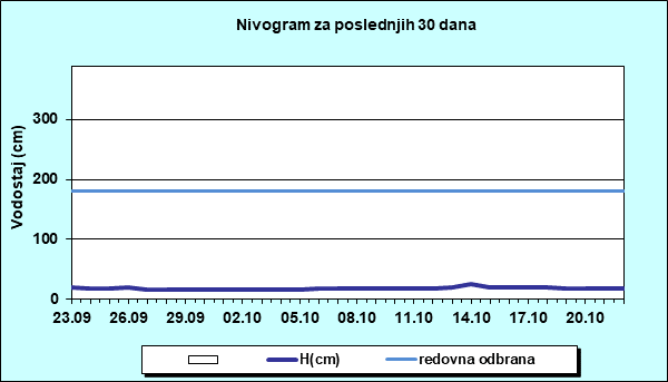 Nivogram za poslednjih 30 dana