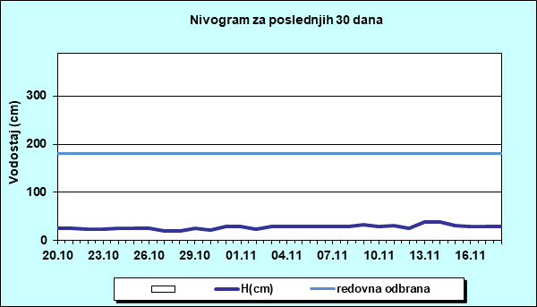 Nivogram za poslednjih 30 dana