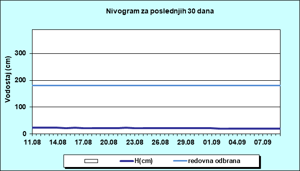 Nivogram za poslednjih 30 dana