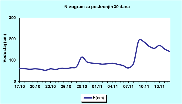 Nivogram za poslednjih 30 dana