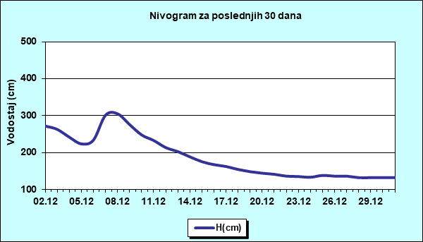 Nivogram za poslednjih 30 dana
