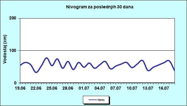 Nivogram za poslednjih 30 dana
