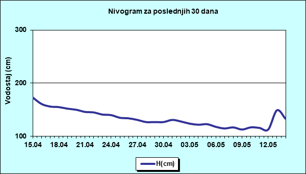 Nivogram za poslednjih 30 dana