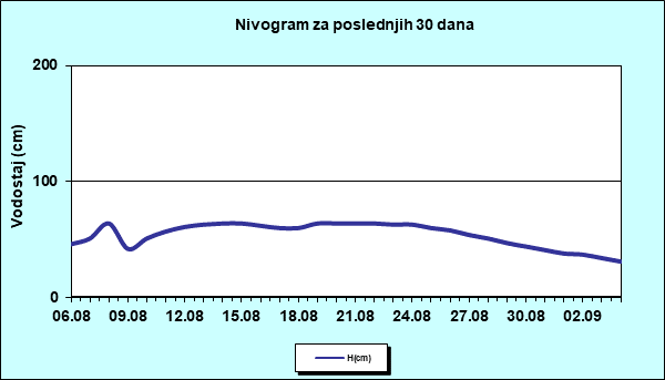Nivogram za poslednjih 30 dana