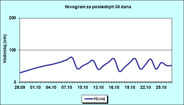 Nivogram za poslednjih 30 dana