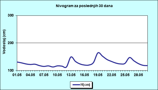 Nivogram za poslednjih 30 dana
