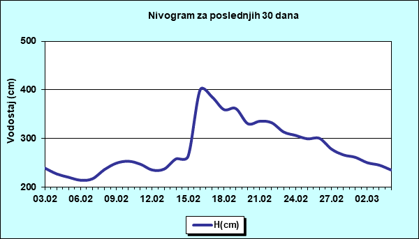 Nivogram za poslednjih 30 dana
