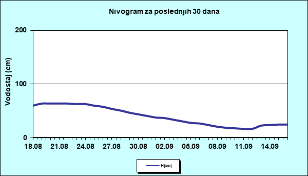 Nivogram za poslednjih 30 dana