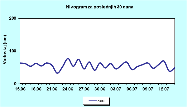 Nivogram za poslednjih 30 dana