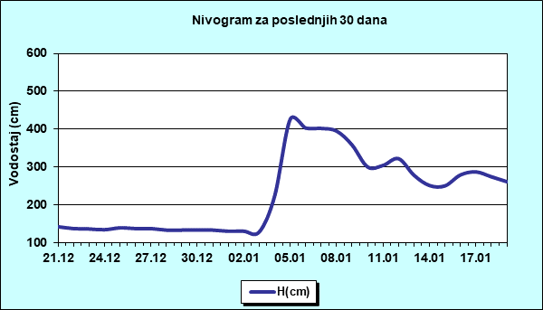 Nivogram za poslednjih 30 dana