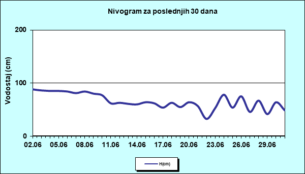 Nivogram za poslednjih 30 dana