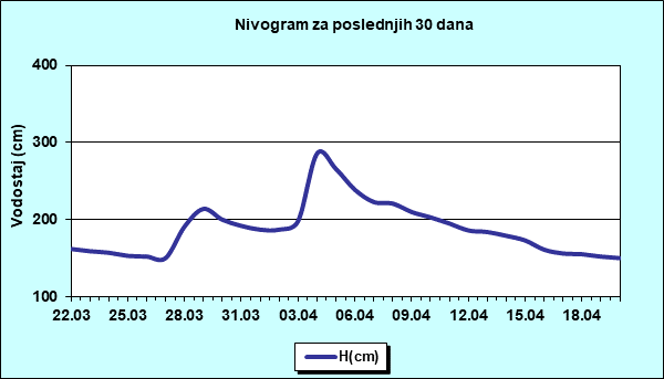 Nivogram za poslednjih 30 dana