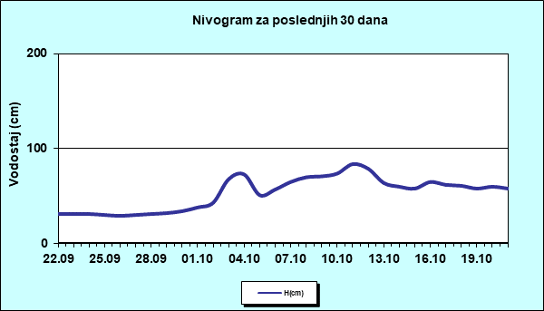 Nivogram za poslednjih 30 dana