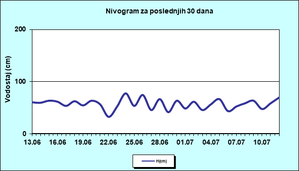 Nivogram za poslednjih 30 dana