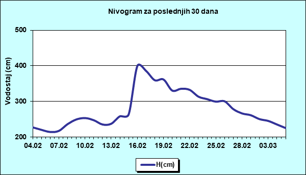 Nivogram za poslednjih 30 dana