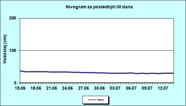 Nivogram za poslednjih 30 dana
