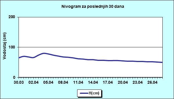 Nivogram za poslednjih 30 dana