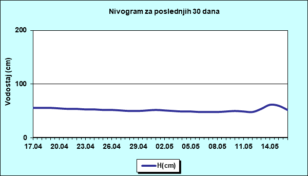 Nivogram za poslednjih 30 dana