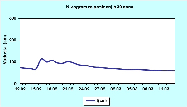 Nivogram za poslednjih 30 dana