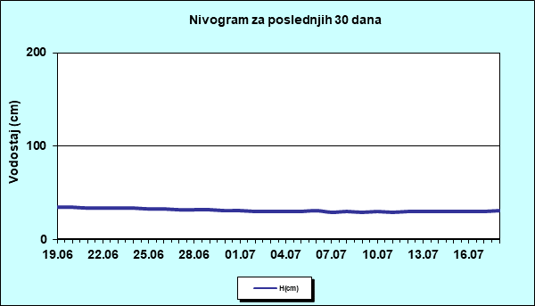 Nivogram za poslednjih 30 dana