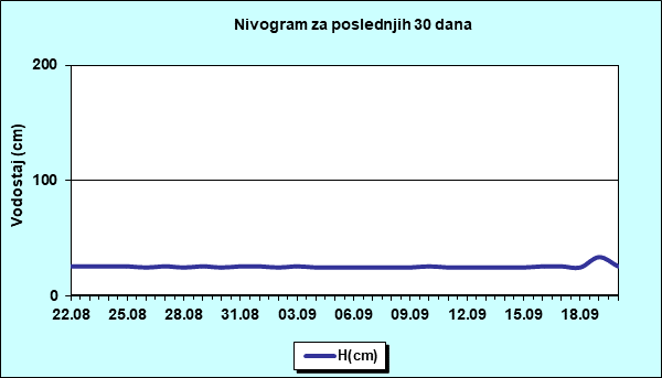 Nivogram za poslednjih 30 dana