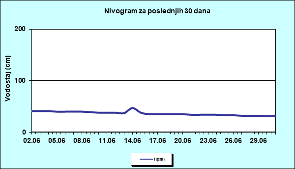 Nivogram za poslednjih 30 dana