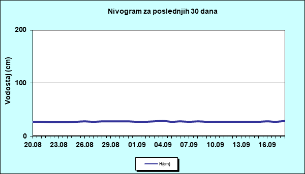 Nivogram za poslednjih 30 dana