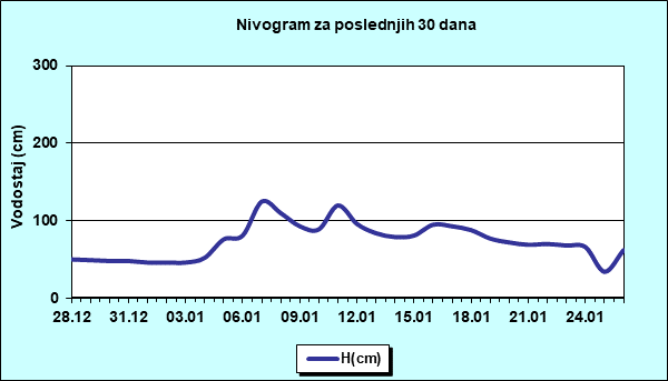 Nivogram za poslednjih 30 dana
