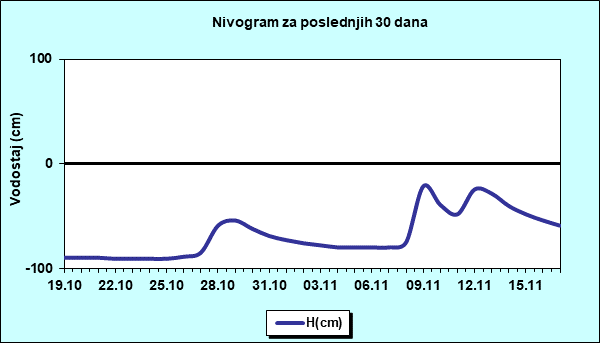 Nivogram za poslednjih 30 dana