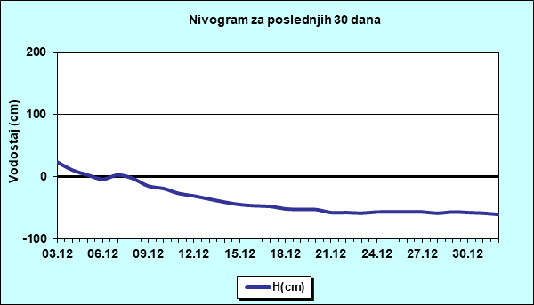 Nivogram za poslednjih 30 dana