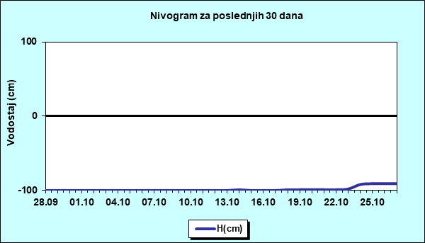 Nivogram za poslednjih 30 dana