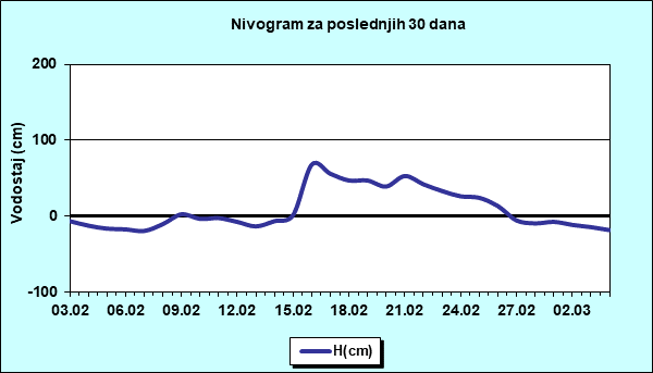 Nivogram za poslednjih 30 dana