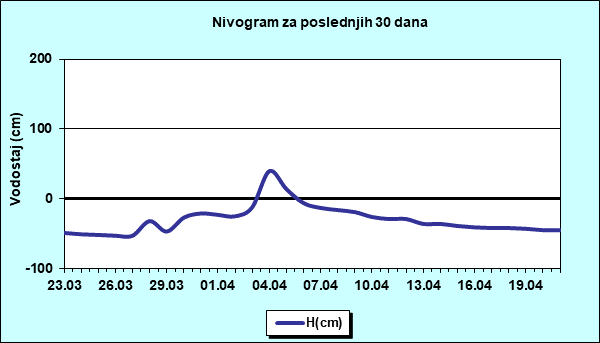 Nivogram za poslednjih 30 dana