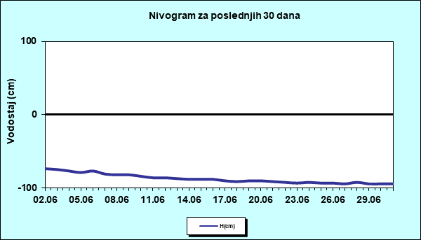 Nivogram za poslednjih 30 dana