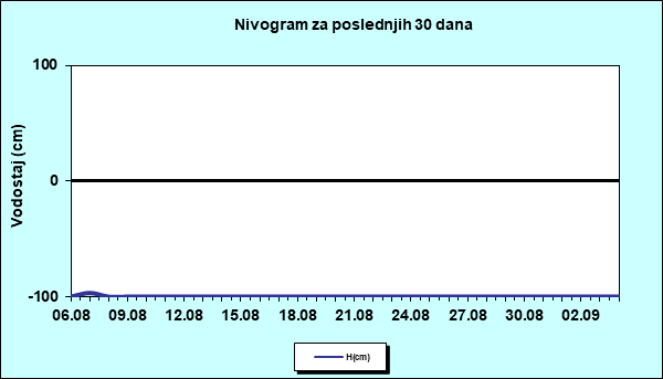 Nivogram za poslednjih 30 dana