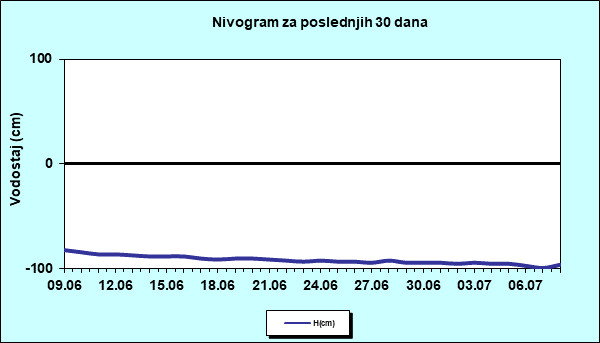 Nivogram za poslednjih 30 dana
