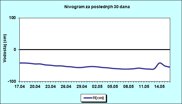Nivogram za poslednjih 30 dana