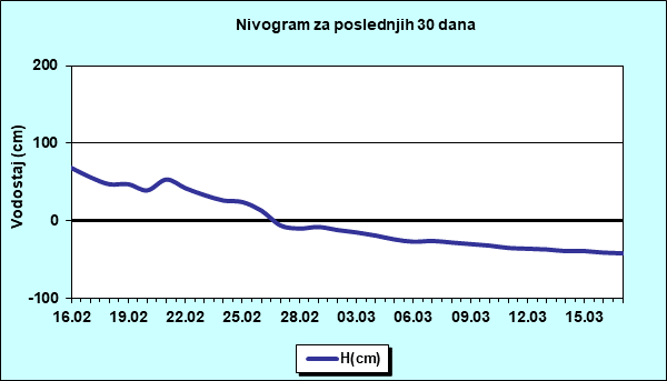 Nivogram za poslednjih 30 dana