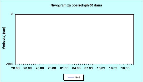Nivogram za poslednjih 30 dana