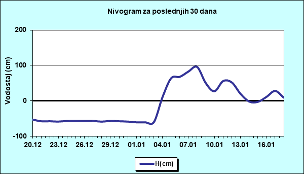 Nivogram za poslednjih 30 dana