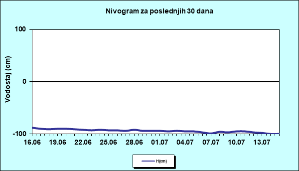 Nivogram za poslednjih 30 dana