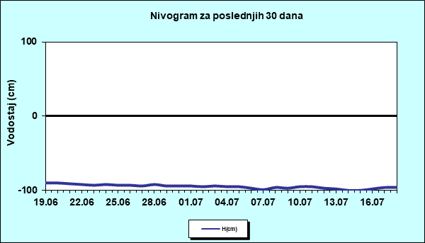 Nivogram za poslednjih 30 dana