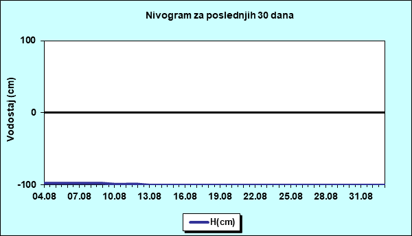 Nivogram za poslednjih 30 dana
