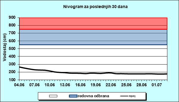 Nivogram za poslednjih 30 dana