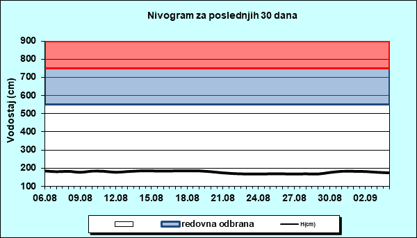 Nivogram za poslednjih 30 dana